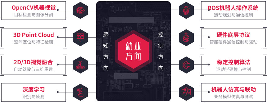 人工智能应用软件开发 从博学谷智能机器人培训班开启免费试学之旅